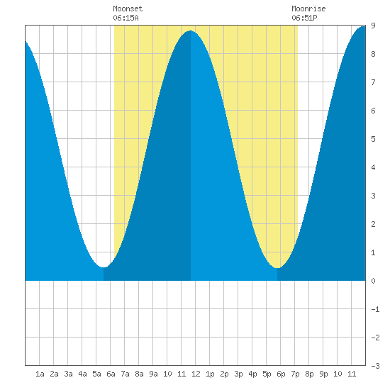 Portsmouth Harbor Lighthouse tide chart for Wednesday, April 5, 2023