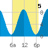 Portsmouth Harbor Lighthouse tide chart for Wednesday, April 5, 2023