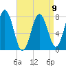 Portsmouth Harbor Lighthouse tide chart for Sunday, April 9, 2023
