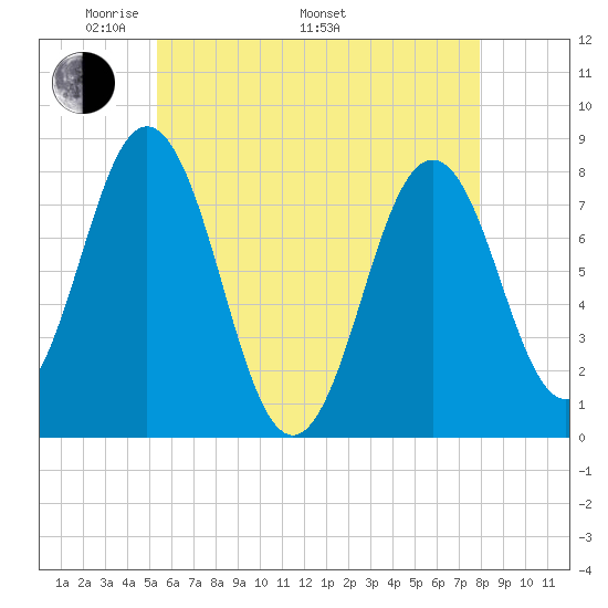 Portsmouth Harbor Lighthouse tide chart for Friday, May 12, 2023