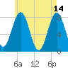 Portsmouth Harbor Lighthouse tide chart for Sunday, May 14, 2023