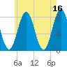 Portsmouth Harbor Lighthouse tide chart for Tuesday, May 16, 2023