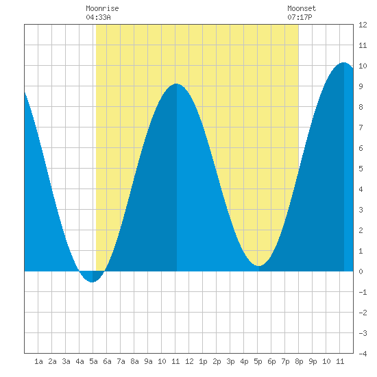 Portsmouth Harbor Lighthouse tide chart for Thursday, May 18, 2023