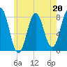 Portsmouth Harbor Lighthouse tide chart for Saturday, May 20, 2023