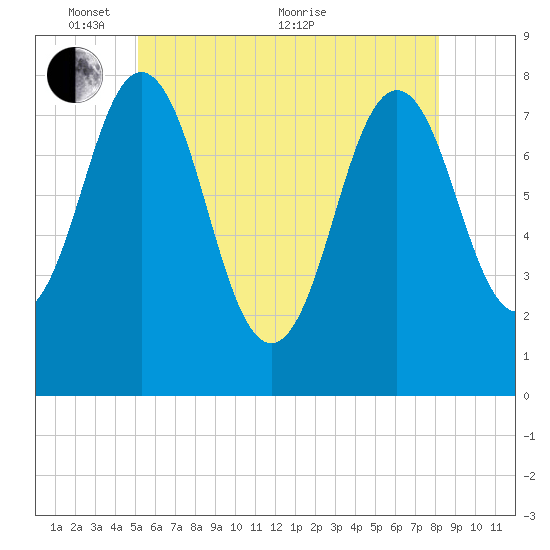 Portsmouth Harbor Lighthouse tide chart for Saturday, May 27, 2023