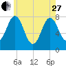 Portsmouth Harbor Lighthouse tide chart for Saturday, May 27, 2023