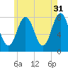 Portsmouth Harbor Lighthouse tide chart for Wednesday, May 31, 2023