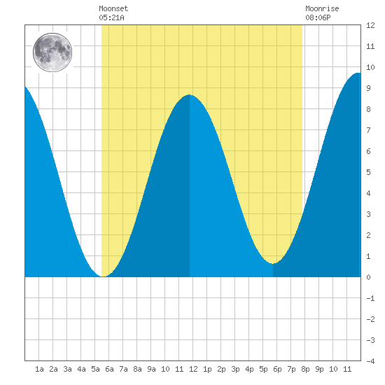 Portsmouth Harbor Lighthouse tide chart for Friday, May 5, 2023