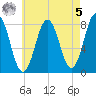 Portsmouth Harbor Lighthouse tide chart for Friday, May 5, 2023