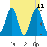 Portsmouth Harbor Lighthouse tide chart for Sunday, June 11, 2023