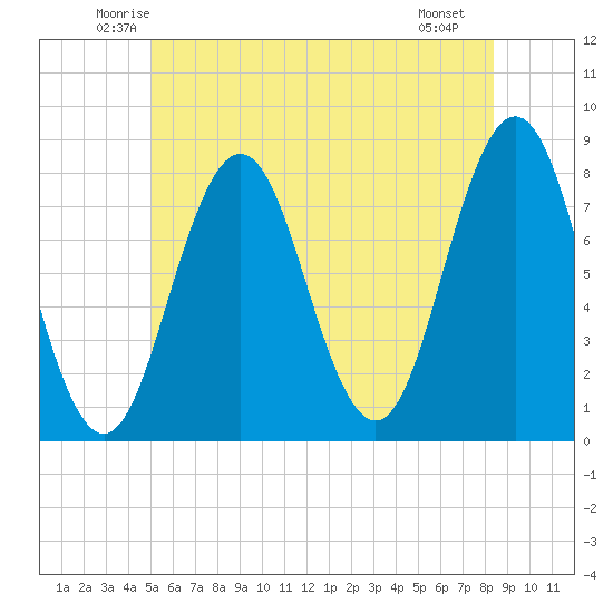 Portsmouth Harbor Lighthouse tide chart for Wednesday, June 14, 2023