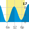 Portsmouth Harbor Lighthouse tide chart for Saturday, June 17, 2023