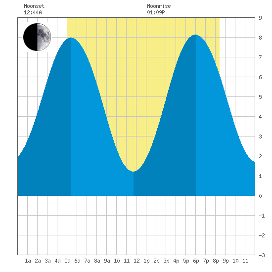 Portsmouth Harbor Lighthouse tide chart for Monday, June 26, 2023