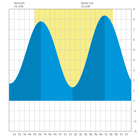 Portsmouth Harbor Lighthouse tide chart for Tuesday, June 27, 2023
