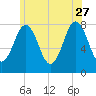 Portsmouth Harbor Lighthouse tide chart for Tuesday, June 27, 2023