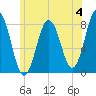 Portsmouth Harbor Lighthouse tide chart for Sunday, June 4, 2023