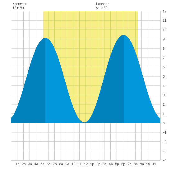 Portsmouth Harbor Lighthouse tide chart for Monday, July 10, 2023