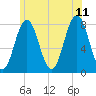 Portsmouth Harbor Lighthouse tide chart for Tuesday, July 11, 2023