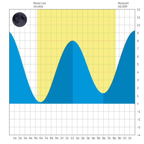 Portsmouth Harbor Lighthouse tide chart for Monday, July 17, 2023