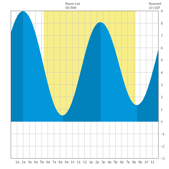 Portsmouth Harbor Lighthouse tide chart for Friday, July 21, 2023