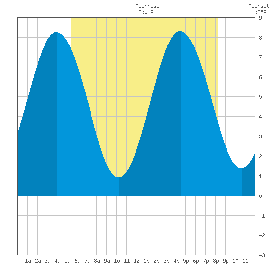 Portsmouth Harbor Lighthouse tide chart for Monday, July 24, 2023