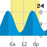 Portsmouth Harbor Lighthouse tide chart for Monday, July 24, 2023