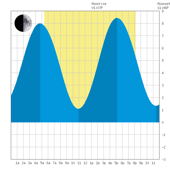 Portsmouth Harbor Lighthouse tide chart for Tuesday, July 25, 2023