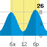 Portsmouth Harbor Lighthouse tide chart for Wednesday, July 26, 2023