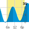 Portsmouth Harbor Lighthouse tide chart for Monday, July 31, 2023