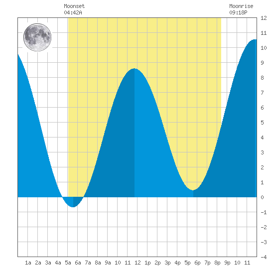 Portsmouth Harbor Lighthouse tide chart for Monday, July 3, 2023