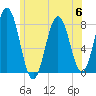 Portsmouth Harbor Lighthouse tide chart for Thursday, July 6, 2023