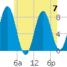 Portsmouth Harbor Lighthouse tide chart for Friday, July 7, 2023
