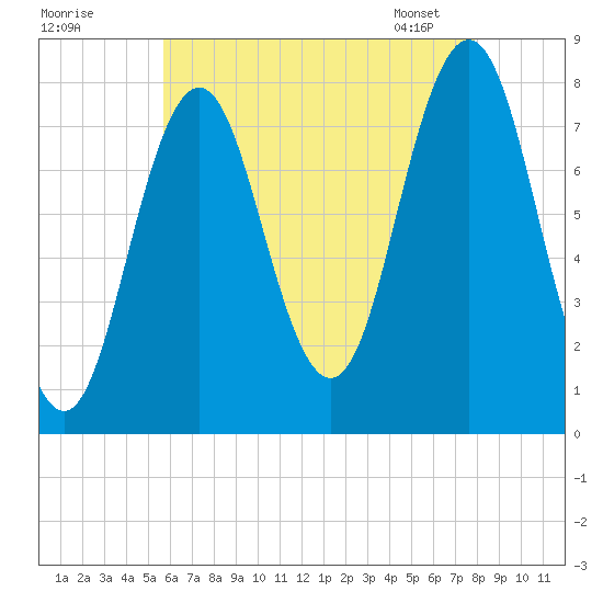 Portsmouth Harbor Lighthouse tide chart for Thursday, August 10, 2023
