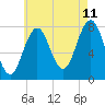 Portsmouth Harbor Lighthouse tide chart for Friday, August 11, 2023