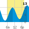 Portsmouth Harbor Lighthouse tide chart for Sunday, August 13, 2023