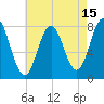 Portsmouth Harbor Lighthouse tide chart for Tuesday, August 15, 2023