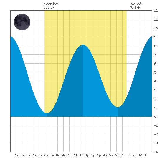 Portsmouth Harbor Lighthouse tide chart for Wednesday, August 16, 2023