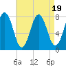 Portsmouth Harbor Lighthouse tide chart for Saturday, August 19, 2023