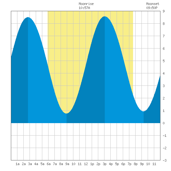 Portsmouth Harbor Lighthouse tide chart for Monday, August 21, 2023