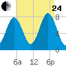 Portsmouth Harbor Lighthouse tide chart for Thursday, August 24, 2023