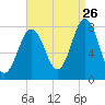 Portsmouth Harbor Lighthouse tide chart for Saturday, August 26, 2023