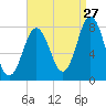Portsmouth Harbor Lighthouse tide chart for Sunday, August 27, 2023