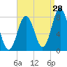 Portsmouth Harbor Lighthouse tide chart for Monday, August 28, 2023
