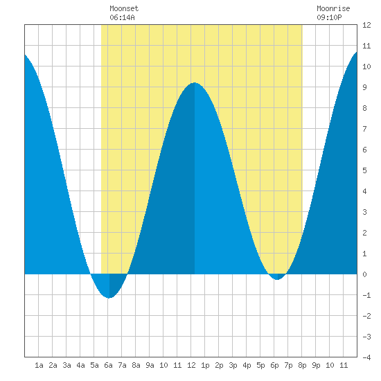 Portsmouth Harbor Lighthouse tide chart for Wednesday, August 2, 2023