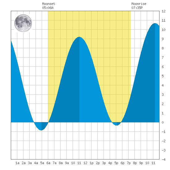 Portsmouth Harbor Lighthouse tide chart for Wednesday, August 30, 2023