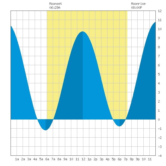 Portsmouth Harbor Lighthouse tide chart for Thursday, August 31, 2023