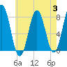 Portsmouth Harbor Lighthouse tide chart for Thursday, August 3, 2023