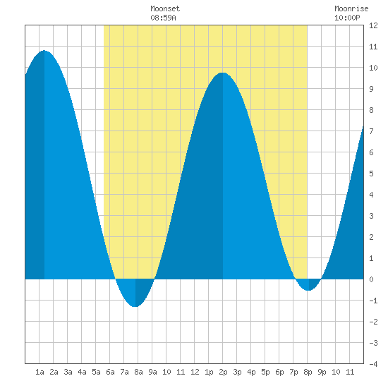Portsmouth Harbor Lighthouse tide chart for Friday, August 4, 2023