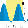 Portsmouth Harbor Lighthouse tide chart for Sunday, August 6, 2023