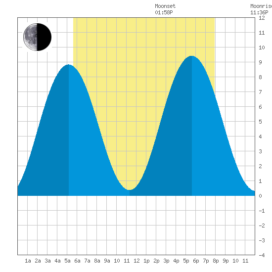 Portsmouth Harbor Lighthouse tide chart for Tuesday, August 8, 2023